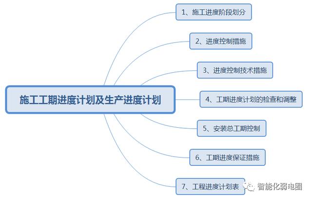 怎么才能管理好弱電項目工程現(xiàn)場？這篇文章告訴你，值得收藏學(xué)習(xí)