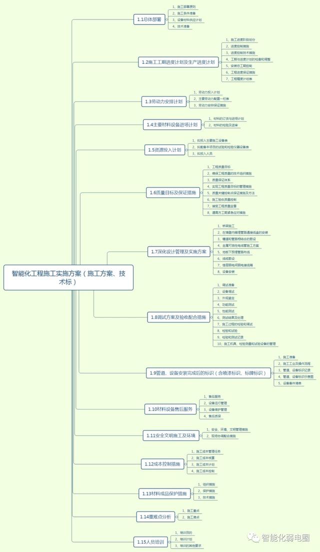 怎么才能管理好弱電項目工程現(xiàn)場？這篇文章告訴你，值得收藏學(xué)習(xí)