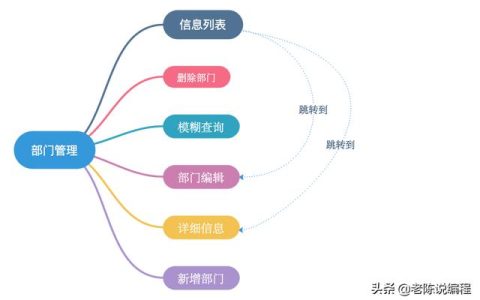 第7天 – Django3.0項目實戰(zhàn)，部門管理系統(tǒng)的需求（django開發(fā)一個管理系統(tǒng)）