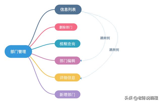 第7天 - Django3.0項目實戰(zhàn)，部門管理系統(tǒng)的需求（django開發(fā)一個管理系統(tǒng)）