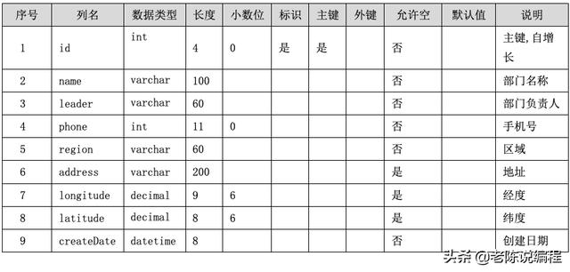 第7天 - Django3.0項目實戰(zhàn)，部門管理系統(tǒng)的需求（django開發(fā)一個管理系統(tǒng)）