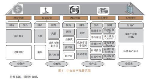 信托公司開展資產(chǎn)配置業(yè)務(wù)研究（四）（信托公司的資產(chǎn)管理業(yè)務(wù)）