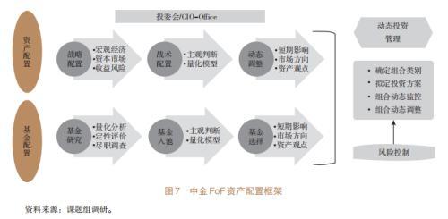 信托公司開展資產(chǎn)配置業(yè)務(wù)研究（四）（信托公司的資產(chǎn)管理業(yè)務(wù)）