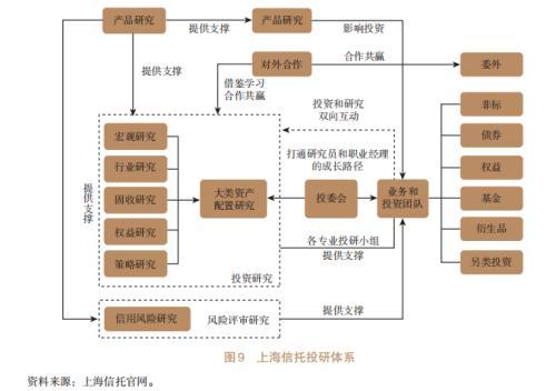 信托公司開展資產(chǎn)配置業(yè)務(wù)研究（四）（信托公司的資產(chǎn)管理業(yè)務(wù)）
