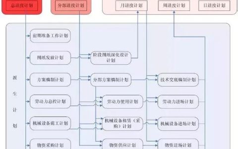 大項目如何做好施工進(jìn)度計劃管理？看看中建編寫的管理措施！（如何對建設(shè)工程項目施工進(jìn)度進(jìn)行管理）