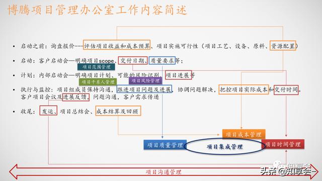 項目管理：培訓、流程、制度、表格、工具及模板（培訓計劃流程圖模板）