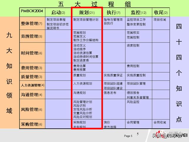 項目管理：培訓、流程、制度、表格、工具及模板（培訓計劃流程圖模板）