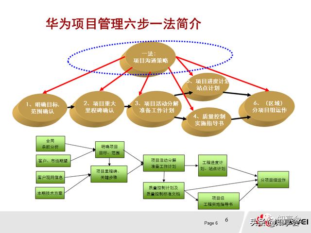 項目管理：培訓、流程、制度、表格、工具及模板（培訓計劃流程圖模板）