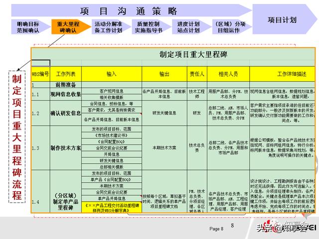 項目管理：培訓、流程、制度、表格、工具及模板（培訓計劃流程圖模板）