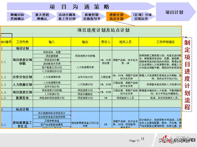 項目管理：培訓、流程、制度、表格、工具及模板（培訓計劃流程圖模板）
