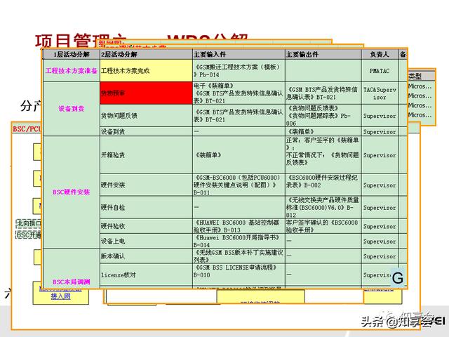 項目管理：培訓、流程、制度、表格、工具及模板（培訓計劃流程圖模板）