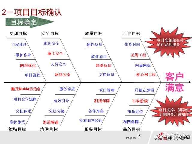 項目管理：培訓、流程、制度、表格、工具及模板（培訓計劃流程圖模板）