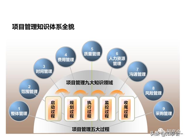 項目管理：培訓、流程、制度、表格、工具及模板（培訓計劃流程圖模板）