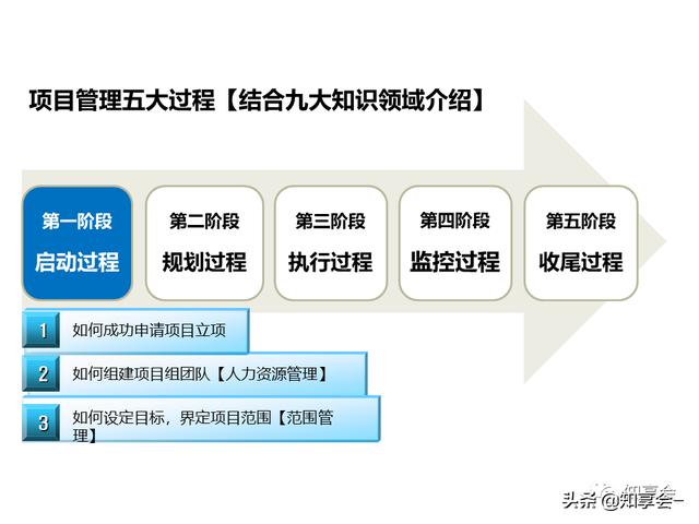 項目管理：培訓、流程、制度、表格、工具及模板（培訓計劃流程圖模板）