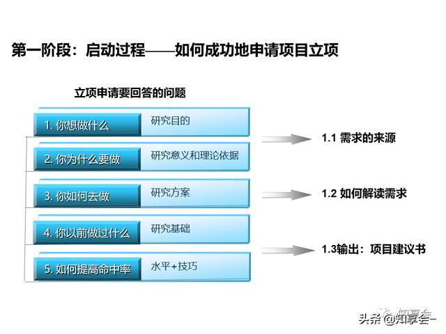 項目管理：培訓、流程、制度、表格、工具及模板（培訓計劃流程圖模板）