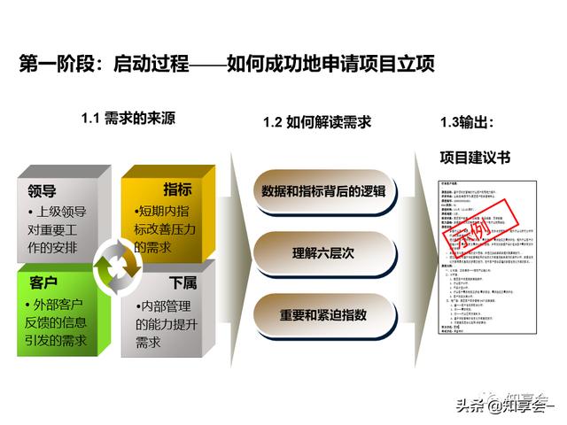 項目管理：培訓、流程、制度、表格、工具及模板（培訓計劃流程圖模板）
