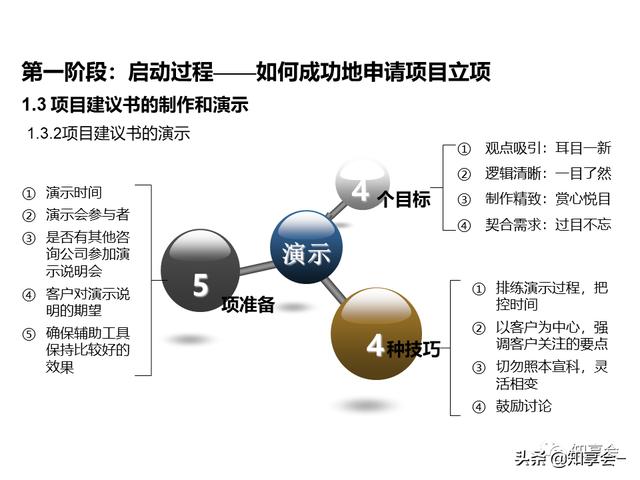 項目管理：培訓、流程、制度、表格、工具及模板（培訓計劃流程圖模板）