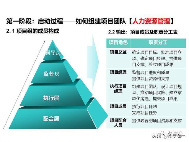 項目管理：培訓、流程、制度、表格、工具及模板（培訓計劃流程圖模板）