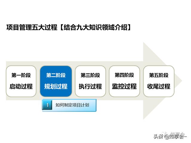 項目管理：培訓、流程、制度、表格、工具及模板（培訓計劃流程圖模板）