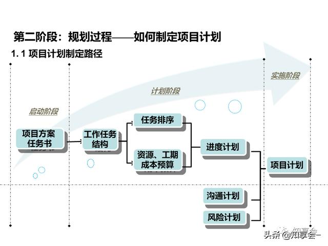 項目管理：培訓、流程、制度、表格、工具及模板（培訓計劃流程圖模板）