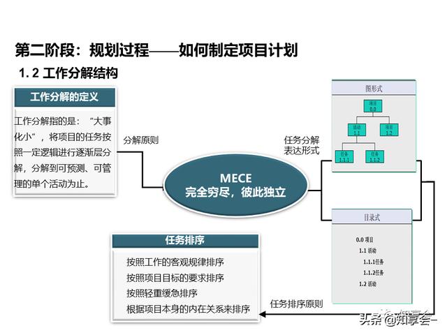 項目管理：培訓、流程、制度、表格、工具及模板（培訓計劃流程圖模板）