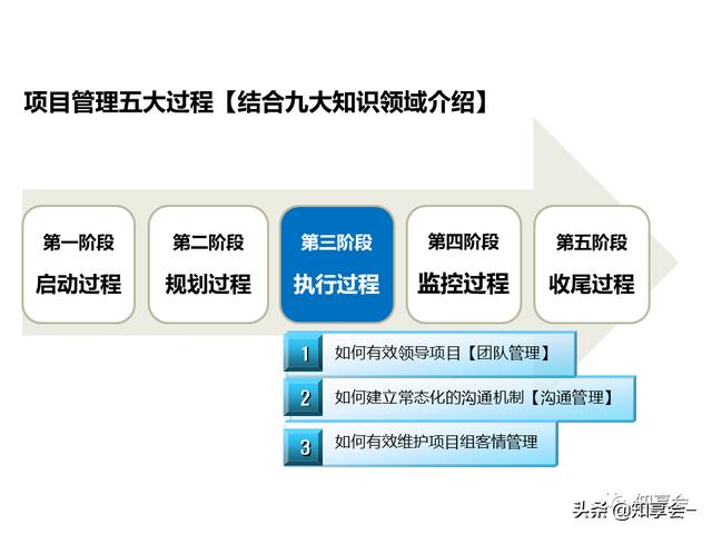 項目管理：培訓、流程、制度、表格、工具及模板（培訓計劃流程圖模板）