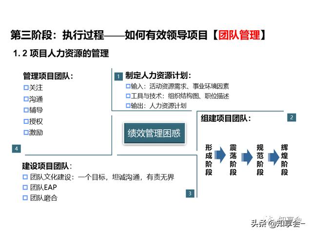 項目管理：培訓、流程、制度、表格、工具及模板（培訓計劃流程圖模板）