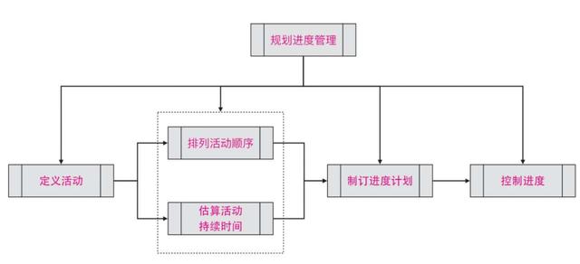 PMP考試與實踐（4）：項目進(jìn)度管理（項目進(jìn)度管理）