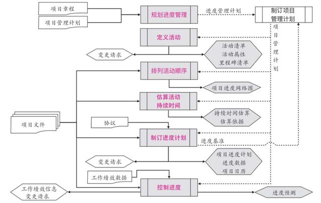 PMP考試與實踐（4）：項目進(jìn)度管理（項目進(jìn)度管理）