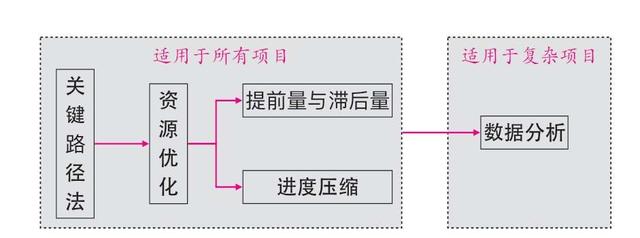 PMP考試與實踐（4）：項目進(jìn)度管理（項目進(jìn)度管理）