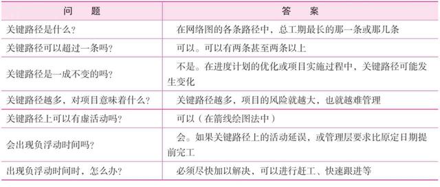 PMP考試與實踐（4）：項目進(jìn)度管理（項目進(jìn)度管理）