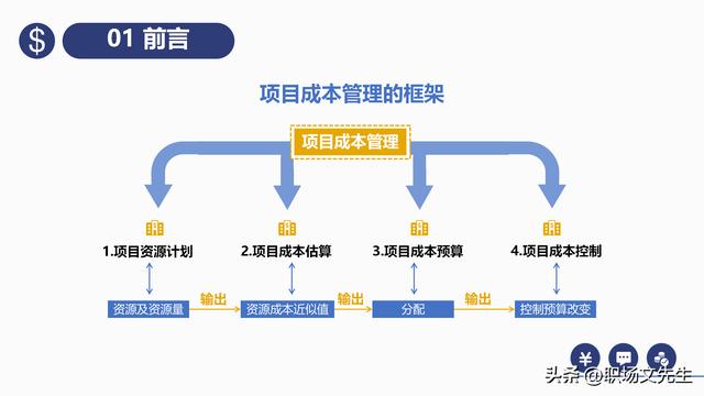 項(xiàng)目預(yù)算組成，42頁(yè)項(xiàng)目成本管理培訓(xùn)課件，項(xiàng)目成本控制的方法（第九章項(xiàng)目成本管理）
