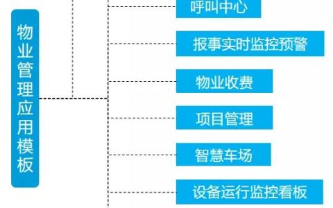 開工！物業(yè)管理不煩惱，10套炫酷大屏模板，讓你贏在起跑線上（物業(yè)新年布置美篇）