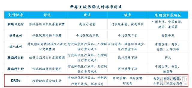 DRGs將為支付方、醫(yī)院、醫(yī)生、患者、藥械企業(yè)帶來(lái)什么影響？（drgs支付方式對(duì)醫(yī)院運(yùn)營(yíng)的影響和應(yīng)對(duì)）