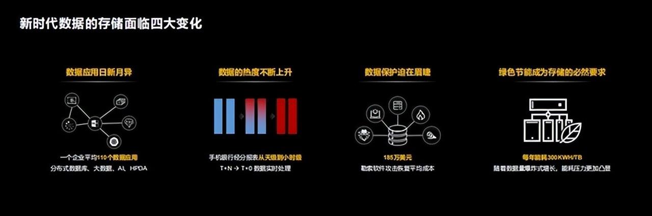 數(shù)據(jù)應用迎新變化、華為數(shù)據(jù)存儲新平臺、新能力助伙伴獲新價值