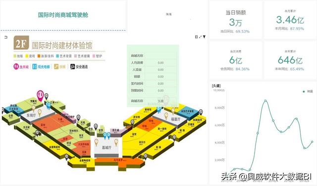 結(jié)合地圖做商場(chǎng)管理分析報(bào)表，BI工具做得怎樣？