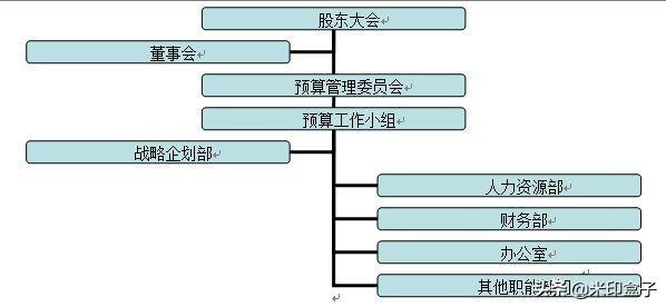 如何寫全公司人員適用的管理費(fèi)用預(yù)算編制執(zhí)行操作手冊？（人員費(fèi)用預(yù)算表怎么做）
