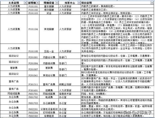 如何寫全公司人員適用的管理費(fèi)用預(yù)算編制執(zhí)行操作手冊？（人員費(fèi)用預(yù)算表怎么做）