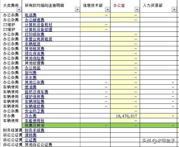 如何寫全公司人員適用的管理費(fèi)用預(yù)算編制執(zhí)行操作手冊？（人員費(fèi)用預(yù)算表怎么做）