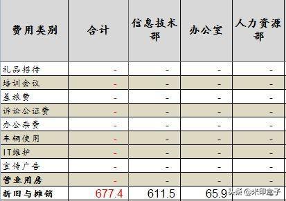 如何寫全公司人員適用的管理費(fèi)用預(yù)算編制執(zhí)行操作手冊？（人員費(fèi)用預(yù)算表怎么做）
