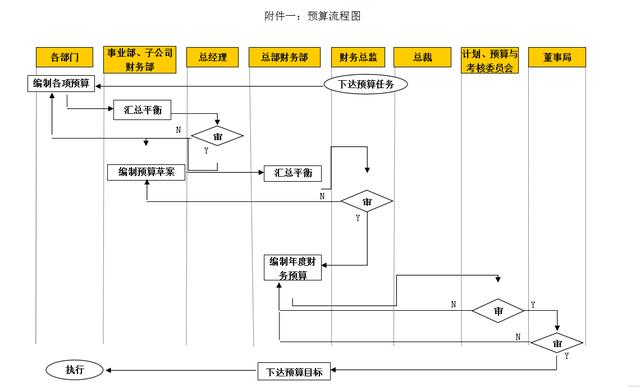 集團(tuán)財(cái)務(wù)預(yù)算管理制度（完整版）（集團(tuán)公司預(yù)算管理制度）