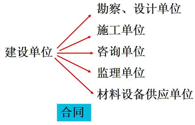 比較全面的建筑工程合同管理講解，看完絕對漲知識?。\談建筑工程合同管理）