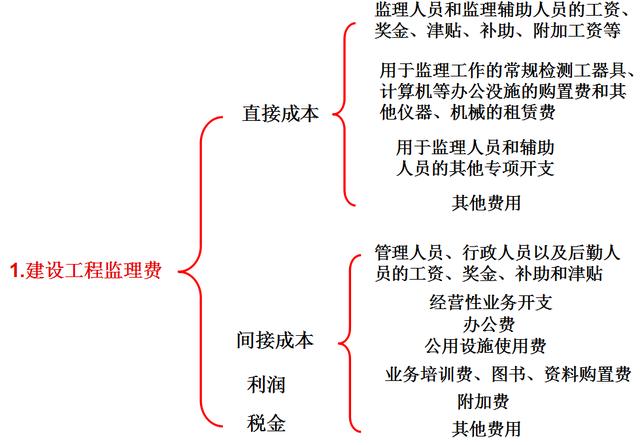 比較全面的建筑工程合同管理講解，看完絕對漲知識?。\談建筑工程合同管理）