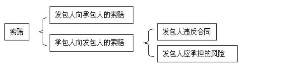 比較全面的建筑工程合同管理講解，看完絕對漲知識?。\談建筑工程合同管理）