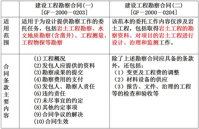 比較全面的建筑工程合同管理講解，看完絕對漲知識?。\談建筑工程合同管理）