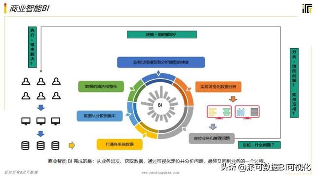 商業(yè)智能BI的前景如何？看完這篇文章你就明白了（商業(yè)智能bi行業(yè)現(xiàn)狀）