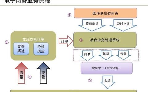 運營流程解讀、團(tuán)隊管理組織架構(gòu)及工作職責(zé)（運營流程解讀,團(tuán)隊管理組織架構(gòu)及工作職責(zé)范文）