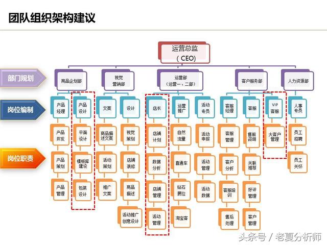 運(yùn)營(yíng)流程解讀、團(tuán)隊(duì)管理組織架構(gòu)及工作職責(zé)（運(yùn)營(yíng)流程解讀,團(tuán)隊(duì)管理組織架構(gòu)及工作職責(zé)范文）