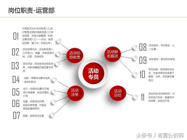 運(yùn)營(yíng)流程解讀、團(tuán)隊(duì)管理組織架構(gòu)及工作職責(zé)（運(yùn)營(yíng)流程解讀,團(tuán)隊(duì)管理組織架構(gòu)及工作職責(zé)范文）