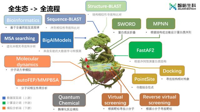 打造生物科技領域的“EDA”，智峪生科推出全生態(tài)蛋白計算設計平臺
